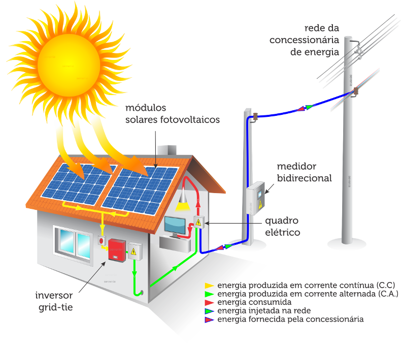 Como é a Geração de Energia Fotovoltaica?